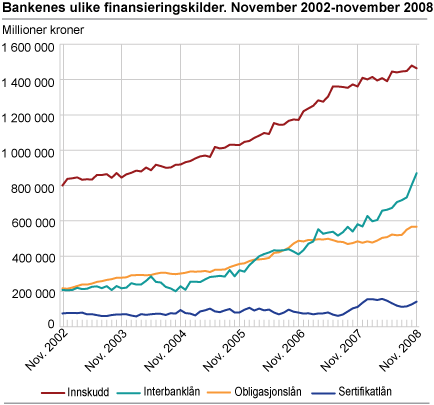 Bankenes ulike finansieringskilder. November 2002-november 2008