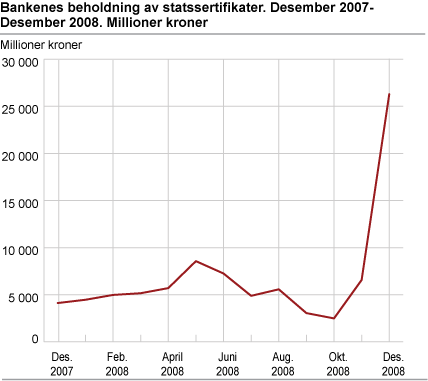 Bankenes beholdning av statssertifikater. Desember 2007-desember 2008. Millioner kroner