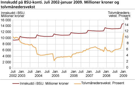 Innskudd på BSU-konti. Juli 2002-januar 2009. Millioner kroner og tolvmånedersvekst