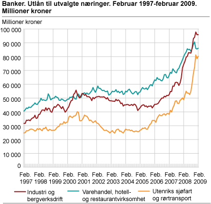 Banker. Utlån til utvalgte næringer. Februar 1997-februar 2009. Millioner kroner