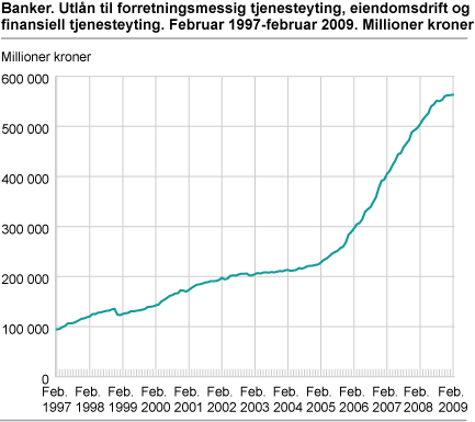 Banker. Utlån til forretningsmessig tjenesteyting, eiendomsdrift og finansiell tjenesteyting. Februar 1997-februar 2009. Millioner kroner