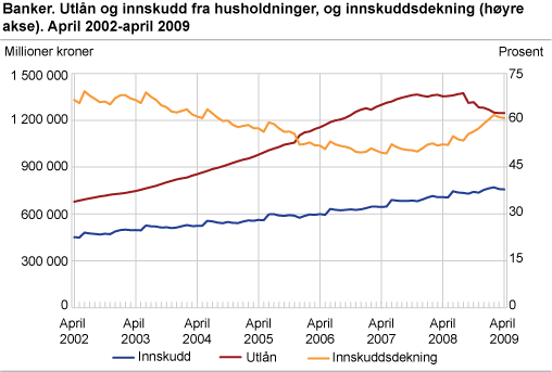 Banker. Utlån og innskudd fra husholdninger, og innskuddsdekning (høyre akse). April 2002-april 2009.