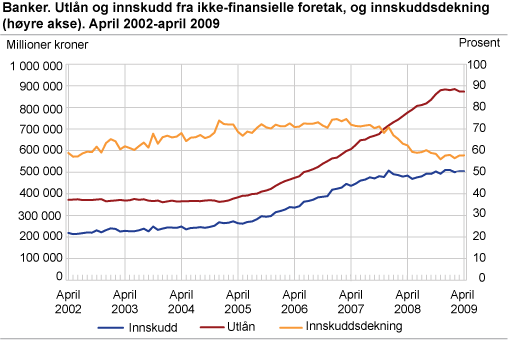 Banker. Utlån og innskudd fra ikke-finansielle foretak, og innskuddsdekning (høyre akse). April 2002-april 2009