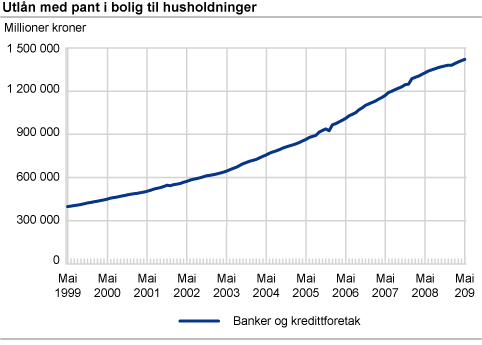 Utlån med pant i bolig til husholdninger. Millioner kroner