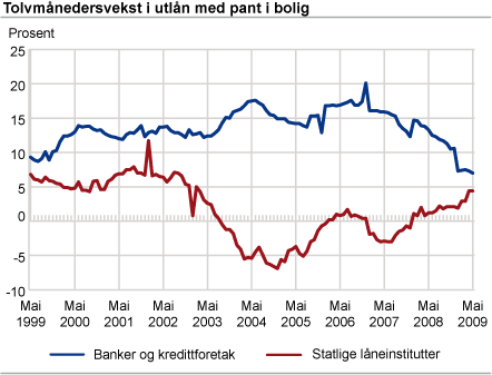 Tolvmånedersvekst i utlån med pant i bolig. Prosent