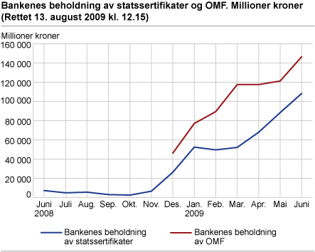 Bankenes beholdning av statssertifikater og OMF. Juni 2008-juni 2009. Millioner kroner