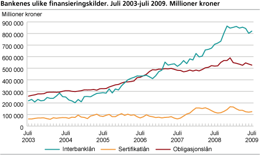 Bankenes ulike finansieringskilder. Juli 2003-juli 2009. Millioner kroner