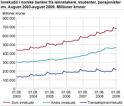 Innskudd i norske banker fra lønnstakere, studenter, pensjonister mv. August 2003-august 2009