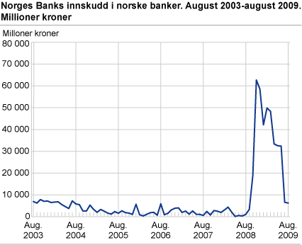 Norges Banks innskudd i norske banker august 2003-august 2009