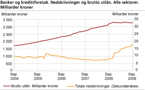 Banker og kredittforetak. Nedskrivninger og brutto utlån. Alle sektorer. Milliarder kroner.