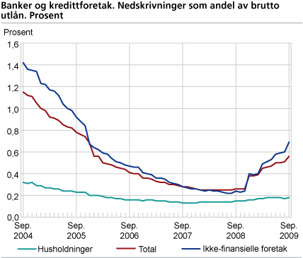 Banker og kredittforetak. Nedskrivninger som andel av brutto utlån. Prosent.