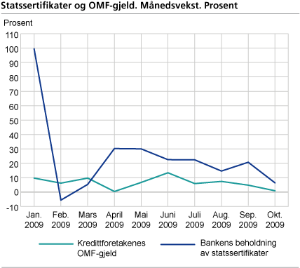 Statssertifikater og OMF-gjeld. Månedsvekst