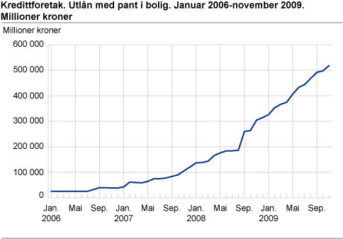 Kredittforetak. Utlån med pant i bolig. Januar 2006-november 2009. Millioner kroner