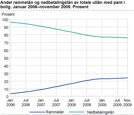 Andel rammelån og nedbetalingslån av totale utlån med pant i bolig. Januar 2006-november 2009. Prosent