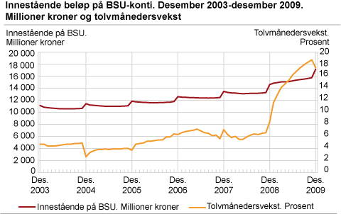 Innestående beløp på BSU-konti. Desember 2003-desember 2009. Millioner kroner og tolvmånedersvekst