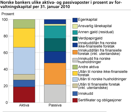 Norske bankers ulike aktiva- og passivaposter i prosent av forvaltningskapital per 31. januar 2010