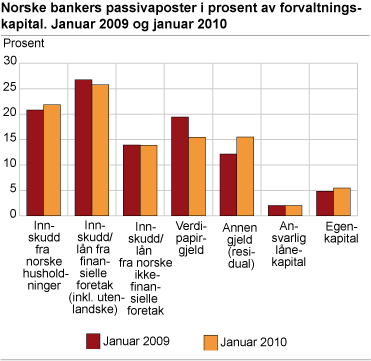 Norske bankers passivaposter i prosent av forvaltningskapital. Januar 2009 og januar 2010 
