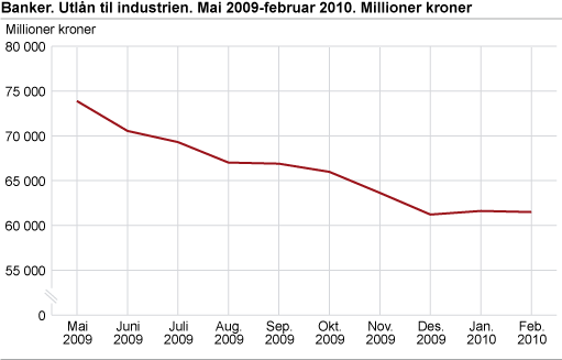 Banker. Utlån til industrien. Mai 2009-februar 2010