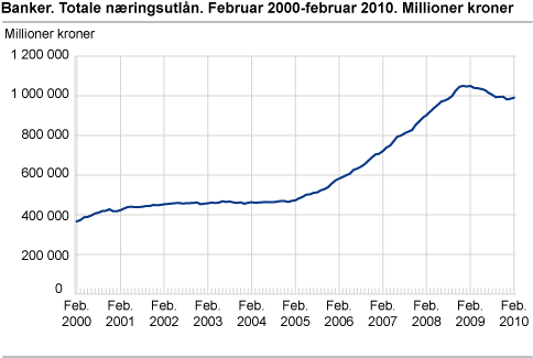 Banker. Totale næringsutlån. Februar 2000-februar 2010