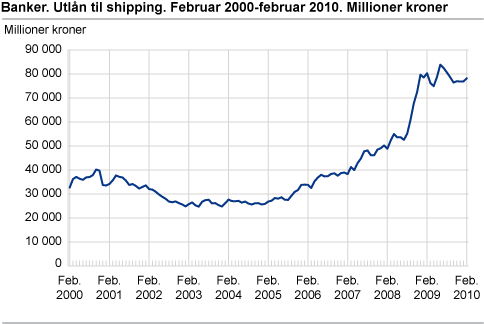 Banker. Utlån til shipping. Februar 2000-februar 2010