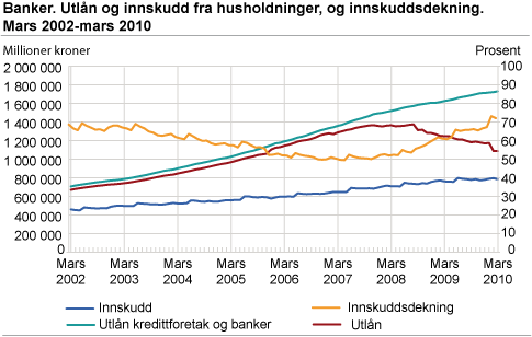 Banker. Utlån og innskudd fra husholdninger, og innskuddsdekning (høyre akse). Mars 2002-mars 2010