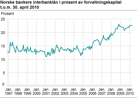 Norske bankers interbanklån i prosent av forvaltningskapital t.o.m. 30. april 2010