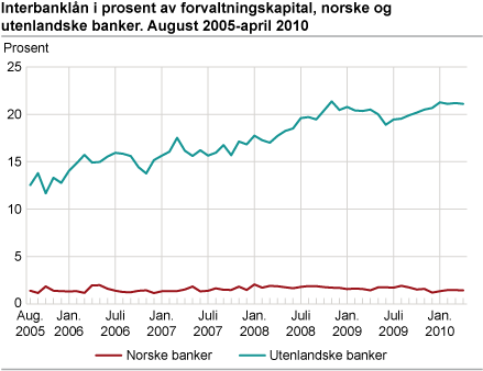 Interbanklån i prosent av forvaltningskapital t.o.m. 30. april 2010