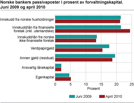 Norske bankers passivaposter i prosent av forvaltningskapital. Juni 2009 og april 2010
