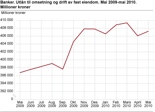 Banker. Utlån til omsetning og drift av fast eiendom mai 2009-mai 2010