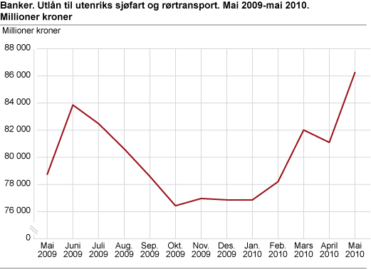 Banker. Utlån til utenriks sjøfart og rørtransport mai 2009-2010