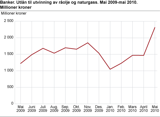 Banker. Utlån til utvinning av råolje og naturgass mai 2009-2010