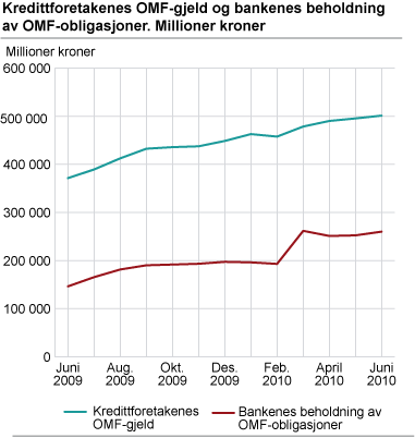 Kredittforetakenes OMF-gjeld og bankenes beholdning av OMF-obligasjoner. Juni 2009-juni 2010. Millioner kroner