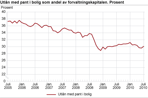 Utlån med pant i bolig som andel av forvaltningskapitalen. Prosent