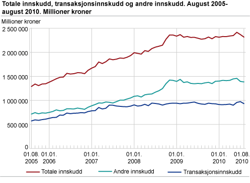 Totale innskudd, transaksjonsinnskudd og andre innskudd. August 2005-august 2010