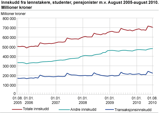 Innskudd fra lønnstakere, studenter, pensjonister m.v. August 2005-august 2010