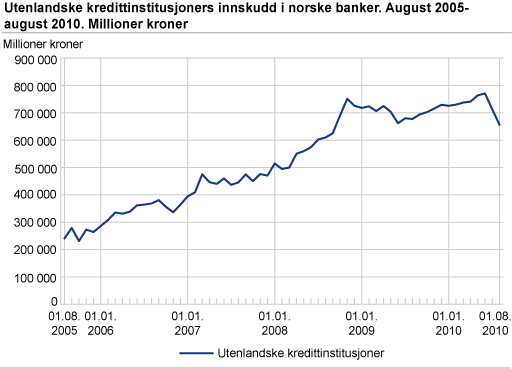 Utenlandske kredittinstitusjoners innskudd i norske banker. August 2005-august 2010