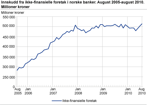 Innskudd fra ikke-finansielle foretak i norske banker. August 2005-august 2010