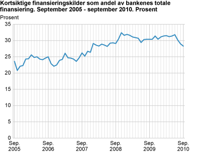 Kortsiktige finansieringskilder som andel av bankenes totale finansiering. September 2005 - september 2010. Prosent