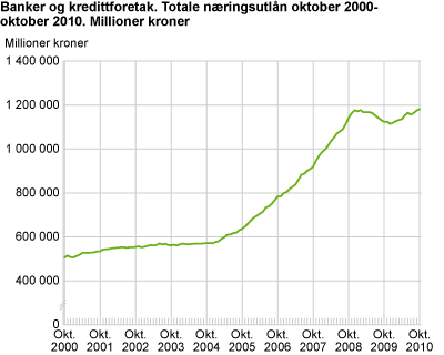 Banker og kredittforetak. Totale næringsutlån oktober 2000 - oktober 2010. Millioner kroner