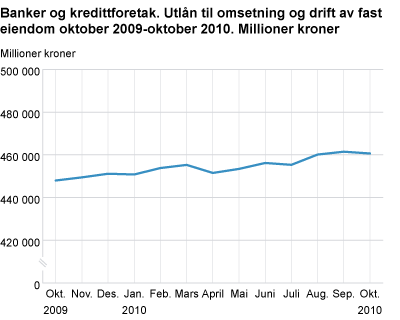 Banker og kredittforetak. Utlån til omsetning og drift av fast eiendom oktober 2009-oktober 2010. Millioner kroner