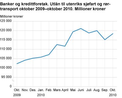 Banker og kredittforetak. Utlån til utenriks sjøfart og rørtransport oktober 2009 - oktober 2010.