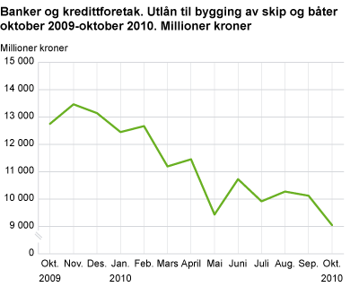 Banker og kredittforetak. Utlån til bygging av skip og båter oktober 2009-oktober 2010. Millioner kroner