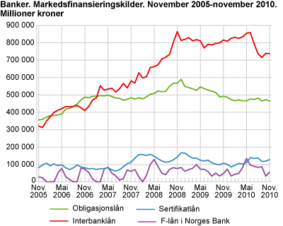 Banker. Markedsfinansieringskilder. November 2005-november 2010. Millioner kroner