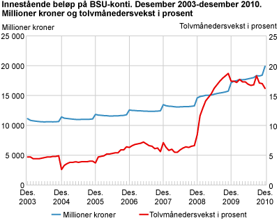 Innestående beløp på BSU-konti. Desember 2003-desember 2010. Millioner kroner og tolvmånedersvekst i prosent