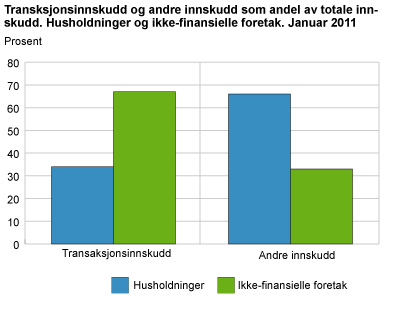 Transaksjonsinnskudd og andre innskudd som andel av totale innskudd. Januar 2011