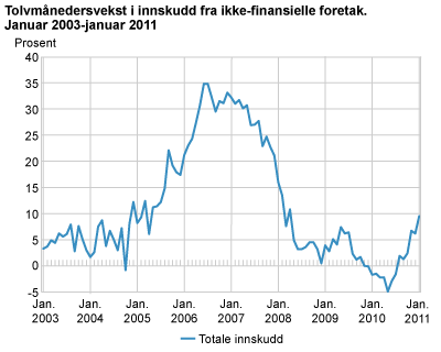 Tolvmånedersvekst i innskudd fra ikke-finansielle foretak. Januar 2003-januar 2011