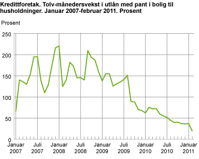 Kredittforetak. Tolvmånedersvekst i utlån med pant i bolig til husholdninger. Januar 2007-februar 2011. Prosent