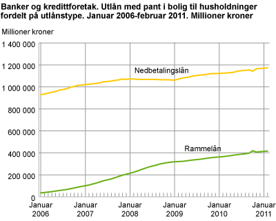 Banker og kredittforetak. Utlån med pant i bolig til husholdninger fordelt på utlånstype. Januar 2006-februar 2011. Millioner kroner