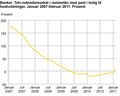 Banker. Tolvmånedersvekst i rammelån med pant i bolig til husholdninger. Januar 2007-februar 2011. Prosent