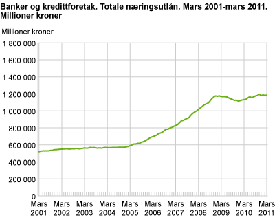 Banker og kredittforetak. Totale næringsutlån mars 2001-mars 2011